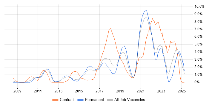 Job vacancy trend for JIRA in Maidenhead Job vacancy trend for JIRA in Maidenhead