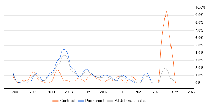 Juniper job vacancy trend in Maidenhead