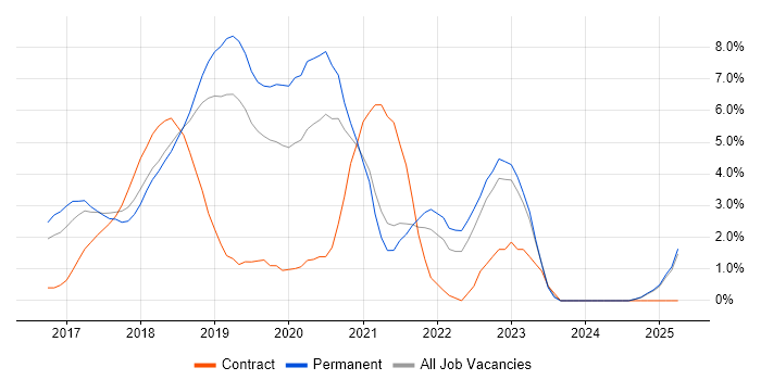 Job vacancy trend for Kubernetes in Maidenhead Job vacancy trend for Kubernetes in Maidenhead