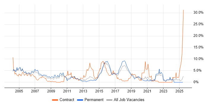 Job vacancy trend for LAN in Maidenhead