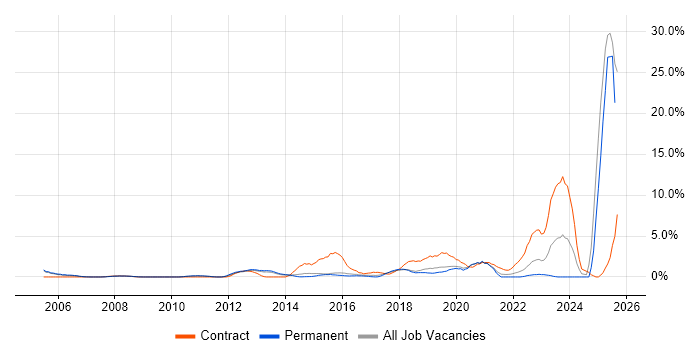 Job vacancy trend for Law in Maidenhead