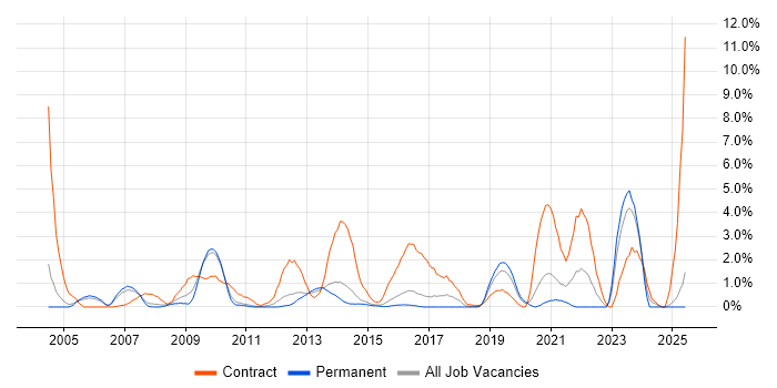 Job vacancy trend for Legacy Systems in Maidenhead