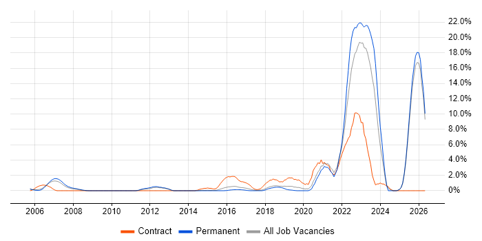 Life Science job vacancy trend in Maidenhead
