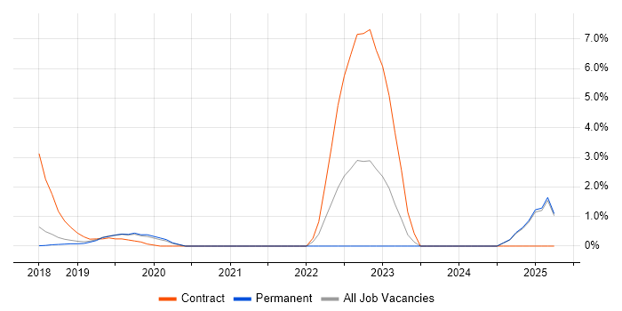 Job vacancy trend for Lightning Web Components in Maidenhead Job vacancy trend for Lightning Web Components in Maidenhead