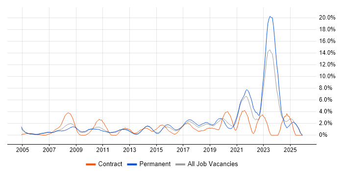 Line Management job vacancy trend in Maidenhead
