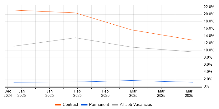 Job vacancy trend for LLM in Maidenhead