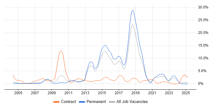 Job vacancy trend for Logistics in Maidenhead