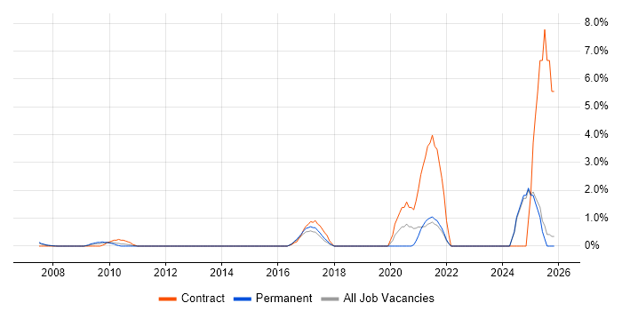 Mac OS job vacancy trend in Maidenhead