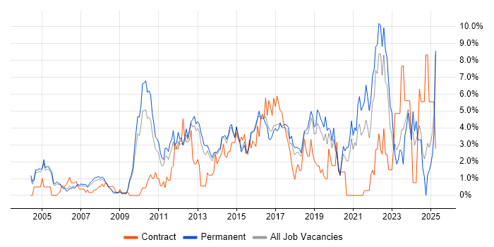 Job vacancy trend for Management Information System in Maidenhead