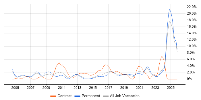 Manufacturing job vacancy trend in Maidenhead