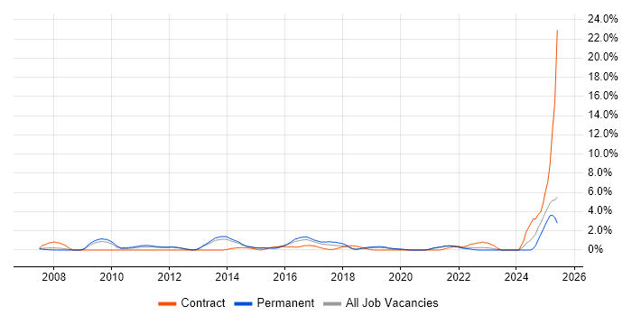 Job vacancy trend for Master Data Management in Maidenhead