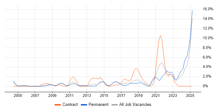 Job vacancy trend for Matrix Organization in Maidenhead Job vacancy trend for Matrix Organization in Maidenhead