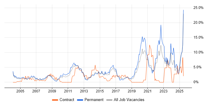 Job vacancy trend for Mentoring in Maidenhead