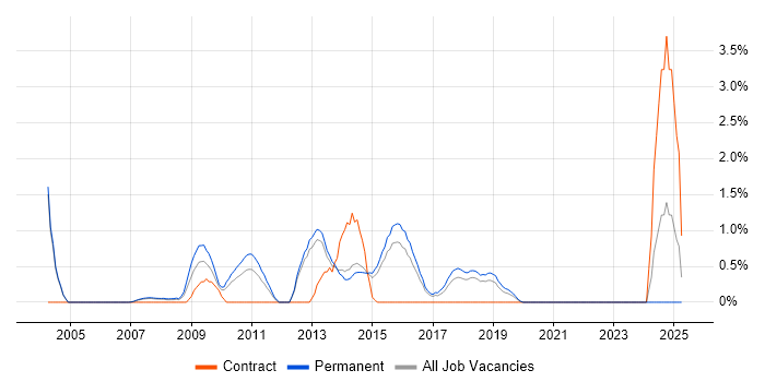 Job vacancy trend for Microsoft Analysis Services in Maidenhead