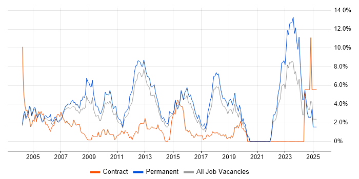 Job vacancy trend for Microsoft Certification in Maidenhead