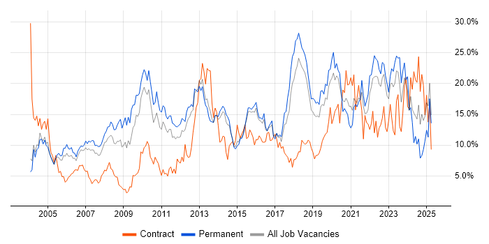 Job vacancy trend for Microsoft in Maidenhead Job vacancy trend for Microsoft in Maidenhead