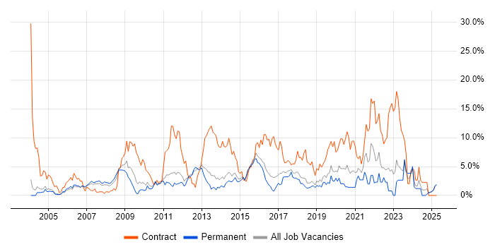 Job vacancy trend for Migration in Maidenhead Job vacancy trend for Migration in Maidenhead