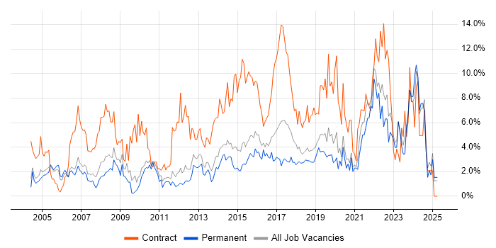 Job vacancy trend for Microsoft Excel in Maidenhead Job vacancy trend for Microsoft Excel in Maidenhead