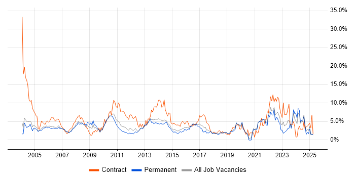 Job vacancy trend for Microsoft Office in Maidenhead