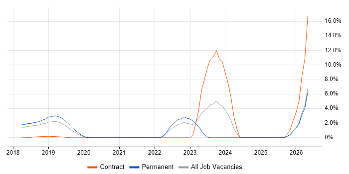 NCSC job vacancy trend in Maidenhead
