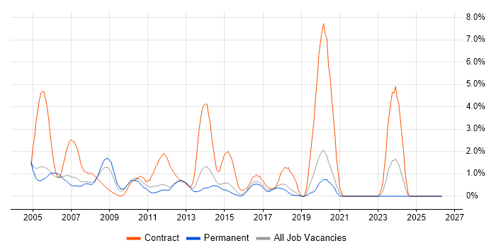 Network Design job vacancy trend in Maidenhead