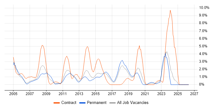 Network Engineer job vacancy trend in Maidenhead