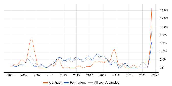 Network Security job vacancy trend in Maidenhead