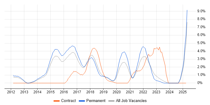 Job vacancy trend for NoSQL in Maidenhead Job vacancy trend for NoSQL in Maidenhead