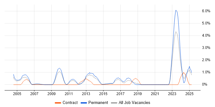 Job vacancy trend for Numerate Degree in Maidenhead Job vacancy trend for Numerate Degree in Maidenhead