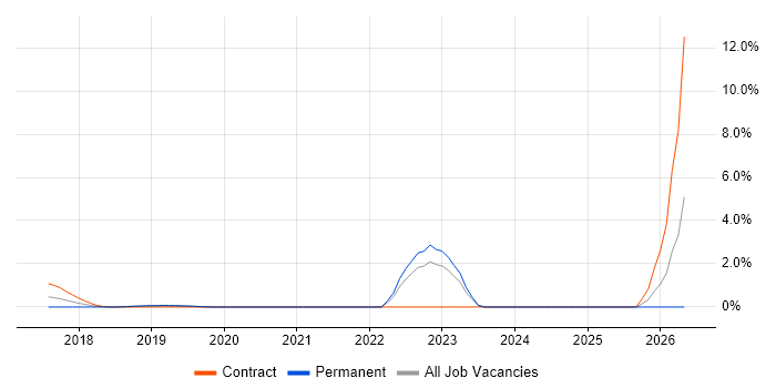 OCI job vacancy trend in Maidenhead