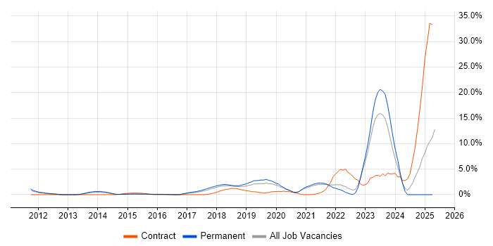 Job vacancy trend for Onboarding in Maidenhead