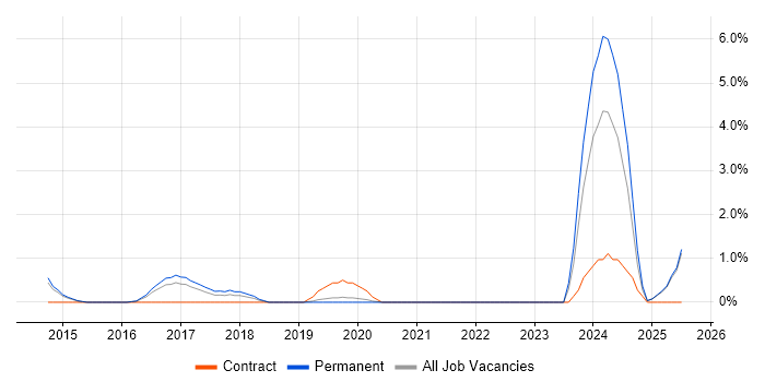 Job vacancy trend for OneDrive in Maidenhead