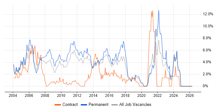 OO job vacancy trend in Maidenhead