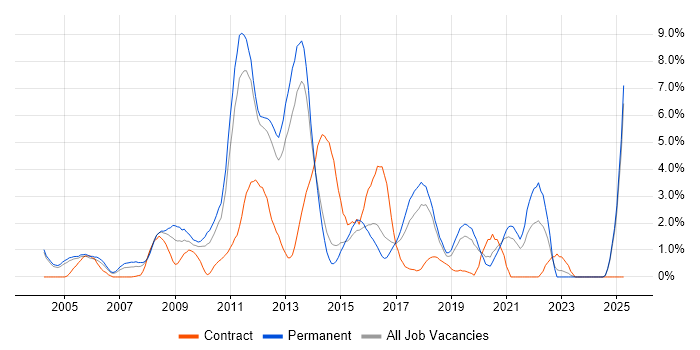 Job vacancy trend for Open Source in Maidenhead Job vacancy trend for Open Source in Maidenhead