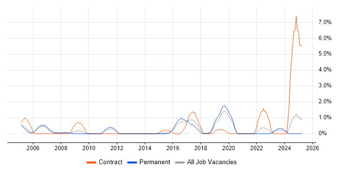 Job vacancy trend for Operations Analyst in Maidenhead
