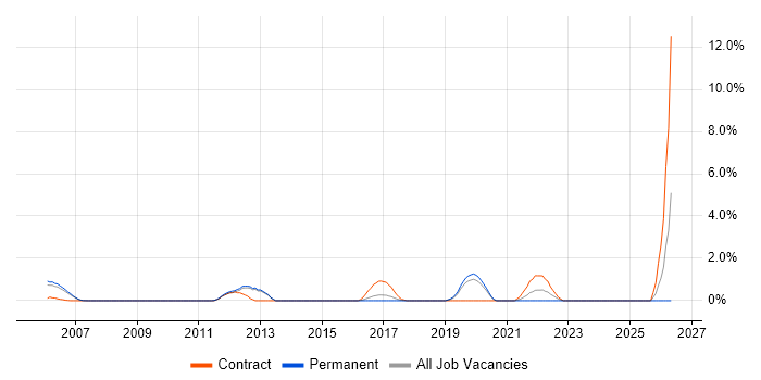 Oracle ERP job vacancy trend in Maidenhead