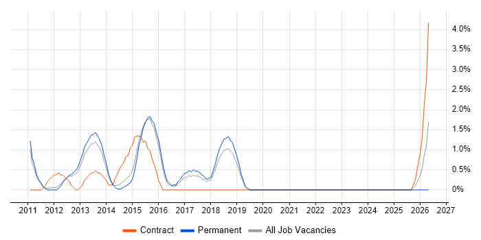 Oracle Fusion job vacancy trend in Maidenhead