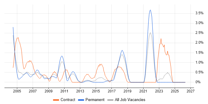 Oracle Reports job vacancy trend in Maidenhead