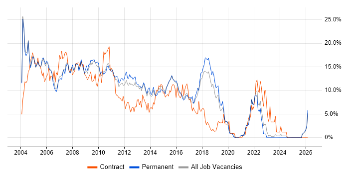 Oracle job vacancy trend in Maidenhead