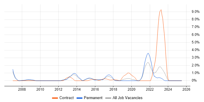 Job vacancy trend for Order to Cash in Maidenhead