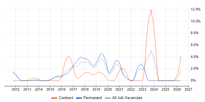 PaaS job vacancy trend in Maidenhead