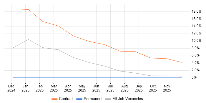 Palantir Foundry job vacancy trend in Maidenhead