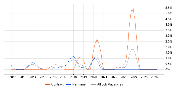 Palo Alto job vacancy trend in Maidenhead