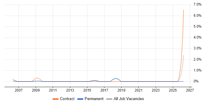 Payroll Consultant job vacancy trend in Maidenhead
