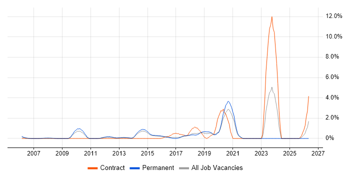 Penetration Testing job vacancy trend in Maidenhead