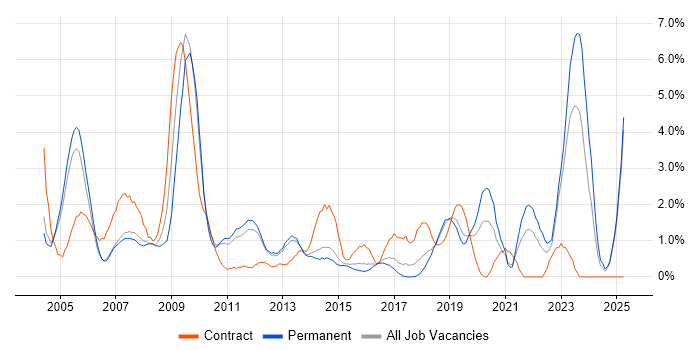 Job vacancy trend for Performance Management in Maidenhead Job vacancy trend for Performance Management in Maidenhead