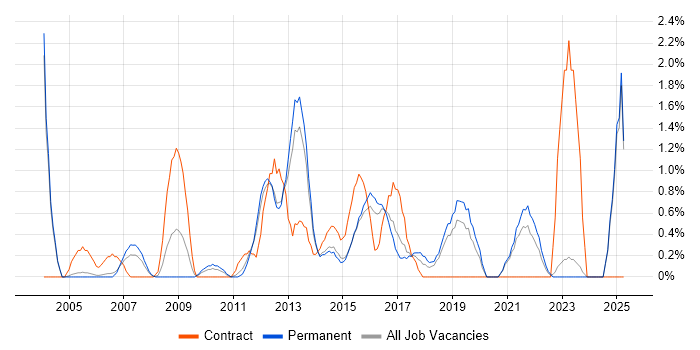 Job vacancy trend for Performance Monitoring in Maidenhead Job vacancy trend for Performance Monitoring in Maidenhead
