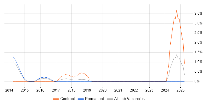 Job vacancy trend for Performance Optimisation in Maidenhead