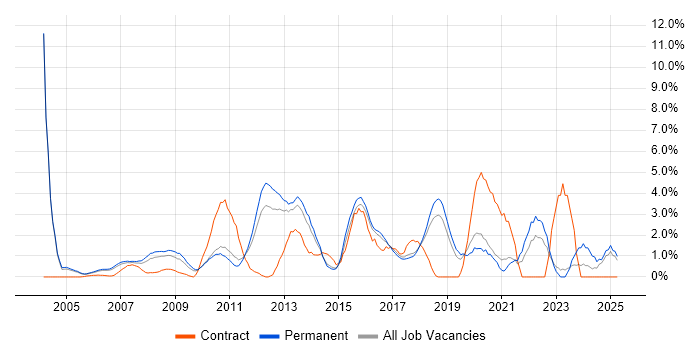 Job vacancy trend for Performance Tuning in Maidenhead Job vacancy trend for Performance Tuning in Maidenhead
