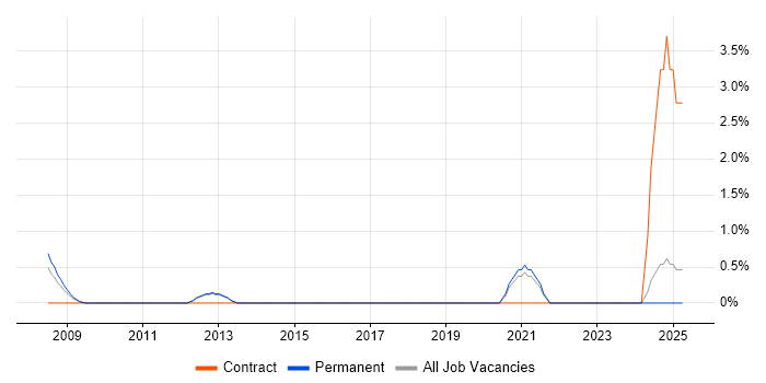 Job vacancy trend for Pharmacovigilance in Maidenhead